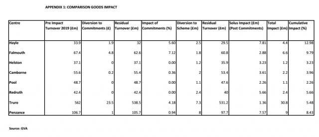 Appendix 1 - Comparison Goods Impact